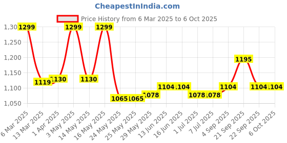 tatacliq.com Van Heusen Blue Plain Joggers van heusen Price History Graph from 6 Mar 2025 to 6 Oct 2025
