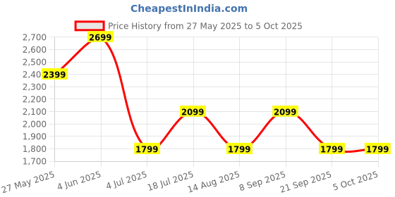tatacliq.com Van Heusen Blue Polyester Checks Regular Fit Formaltrousers van heusen Price History Graph from 27 May 2025 to 5 Oct 2025