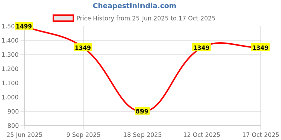 tatacliq.com Van Heusen Blue Polyester Embroidered Tie van heusen Price History Graph from 25 Jun 2025 to 17 Oct 2025