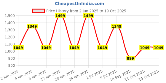 tatacliq.com Van Heusen Blue Polyester Embroidered Tie van heusen Price History Graph from 2 Jun 2025 to 18 Oct 2025