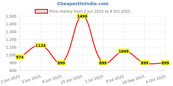 tatacliq.com Van Heusen Blue Polyester Printed Tie van heusen Price History Graph from 2 Jun 2025 to 4 Oct 2025