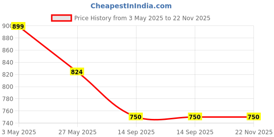 tatacliq.com Van Heusen Blue Polyester Regular fit Solid Casual Polo T-Shirt van heusen Price History Graph from 3 May 2025 to 21 Nov 2025