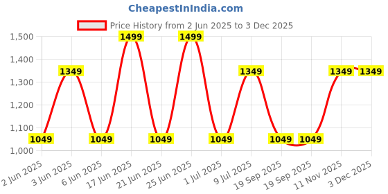 tatacliq.com Van Heusen Blue Polyester Striped Tie van heusen Price History Graph from 2 Jun 2025 to 2 Dec 2025