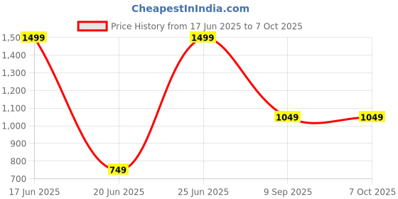 tatacliq.com Van Heusen Blue Polyester Texture Tie van heusen Price History Graph from 17 Jun 2025 to 7 Oct 2025