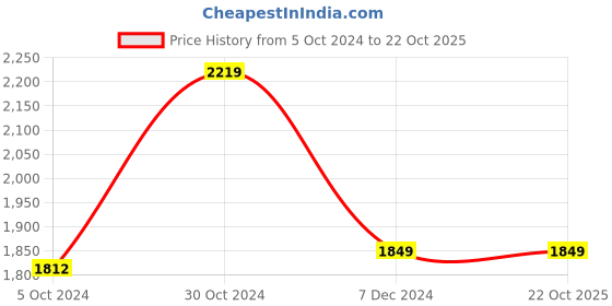 tatacliq.com Van Heusen Blue Printed A-Line dress van heusen Price History Graph from 5 Oct 2024 to 21 Oct 2025