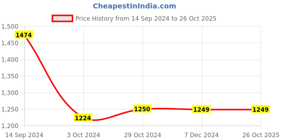 tatacliq.com Van Heusen Blue Printed A-Line Dress van heusen Price History Graph from 14 Sep 2024 to 26 Oct 2025