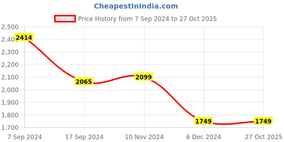 tatacliq.com Van Heusen Blue Printed A-Line Dress van heusen Price History Graph from 7 Sep 2024 to 26 Oct 2025