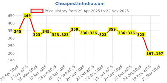 tatacliq.com Van Heusen Blue Printed Briefs van heusen Price History Graph from 29 Apr 2025 to 22 Nov 2025