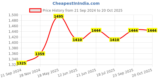 tatacliq.com Van Heusen Blue Printed Cropped Vest van heusen Price History Graph from 21 Sep 2024 to 20 Oct 2025