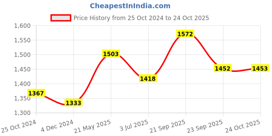 tatacliq.com Van Heusen Blue Printed Cropped Vest van heusen Price History Graph from 25 Oct 2024 to 24 Oct 2025