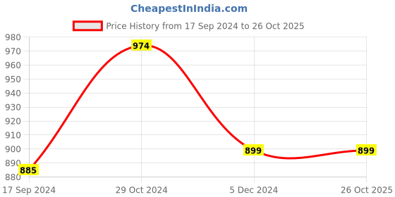tatacliq.com Van Heusen Blue Printed Formal Tie van heusen Price History Graph from 17 Sep 2024 to 26 Oct 2025