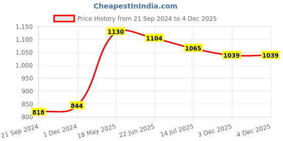 tatacliq.com Van Heusen Blue Printed Joggers van heusen Price History Graph from 21 Sep 2024 to 3 Dec 2025