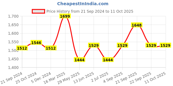 tatacliq.com Van Heusen Blue Printed Joggers van heusen Price History Graph from 21 Sep 2024 to 10 Oct 2025