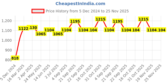 tatacliq.com Van Heusen Blue Printed Joggers van heusen Price History Graph from 5 Dec 2024 to 25 Nov 2025