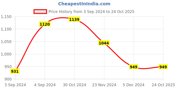 tatacliq.com Van Heusen Blue Printed Kurta van heusen Price History Graph from 3 Sep 2024 to 22 Oct 2025
