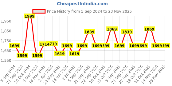 tatacliq.com Van Heusen Blue Printed Leggings van heusen Price History Graph from 5 Sep 2024 to 23 Nov 2025
