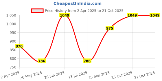 tatacliq.com Van Heusen Blue Printed Lounge Pants van heusen Price History Graph from 2 Apr 2025 to 20 Oct 2025