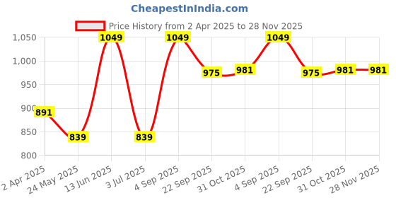 tatacliq.com Van Heusen Blue Printed Lounge Pants van heusen Price History Graph from 2 Apr 2025 to 28 Nov 2025