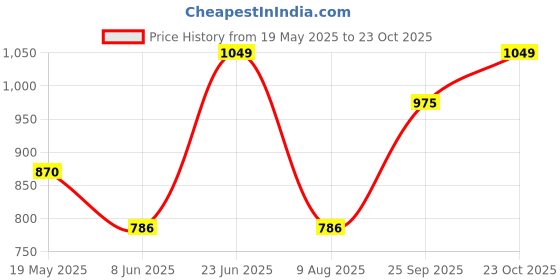 tatacliq.com Van Heusen Blue Printed Lounge Pants van heusen Price History Graph from 19 May 2025 to 23 Oct 2025