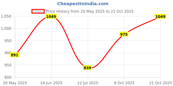 tatacliq.com Van Heusen Blue Printed Lounge Pants van heusen Price History Graph from 20 May 2025 to 21 Oct 2025