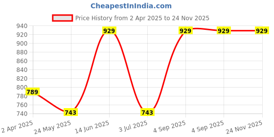 tatacliq.com Van Heusen Blue Printed Lounge Pants van heusen Price History Graph from 2 Apr 2025 to 24 Nov 2025