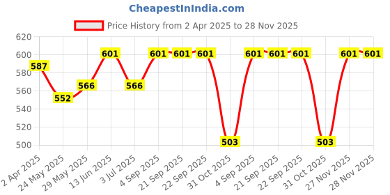 tatacliq.com Van Heusen Blue Printed Lounge Shorts van heusen Price History Graph from 2 Apr 2025 to 27 Nov 2025