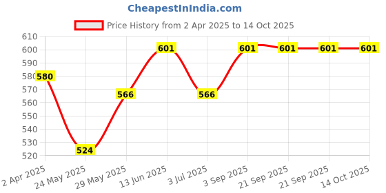 tatacliq.com Van Heusen Blue Printed Lounge Shorts van heusen Price History Graph from 2 Apr 2025 to 14 Oct 2025