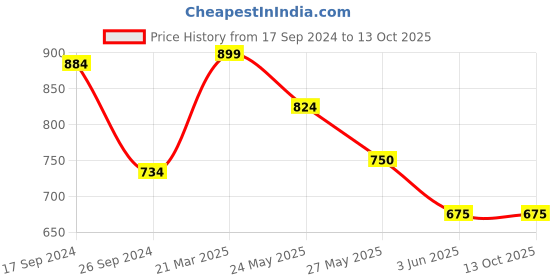tatacliq.com Van Heusen Blue Printed Muffler van heusen Price History Graph from 17 Sep 2024 to 13 Oct 2025