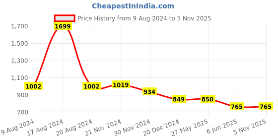 tatacliq.com Van Heusen Blue Printed Palazzos van heusen Price History Graph from 9 Aug 2024 to 5 Nov 2025