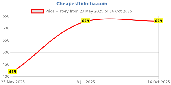 tatacliq.com Van Heusen Blue Printed Pocket Square van heusen Price History Graph from 23 May 2025 to 16 Oct 2025