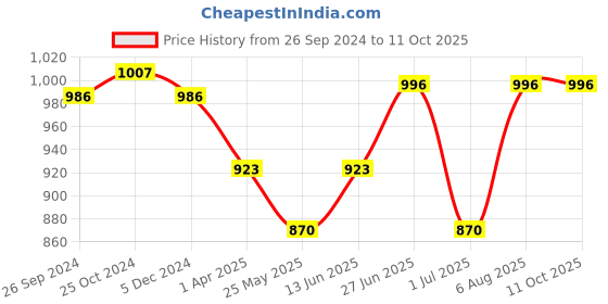 tatacliq.com Van Heusen Blue Printed Pyjamas van heusen Price History Graph from 26 Sep 2024 to 11 Oct 2025