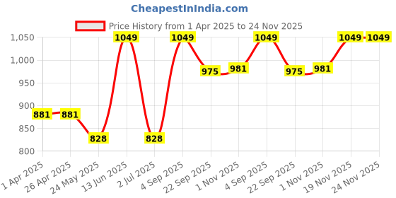 tatacliq.com Van Heusen Blue Printed Pyjamas van heusen Price History Graph from 1 Apr 2025 to 23 Nov 2025