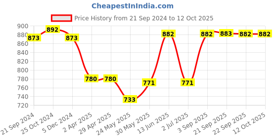 tatacliq.com Van Heusen Blue Printed Pyjamas van heusen Price History Graph from 21 Sep 2024 to 12 Oct 2025