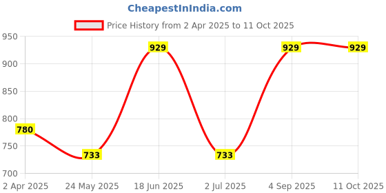 tatacliq.com Van Heusen Blue Printed Pyjamas van heusen Price History Graph from 2 Apr 2025 to 10 Oct 2025