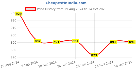 tatacliq.com Van Heusen Blue Printed Pyjamas van heusen Price History Graph from 29 Aug 2024 to 13 Oct 2025