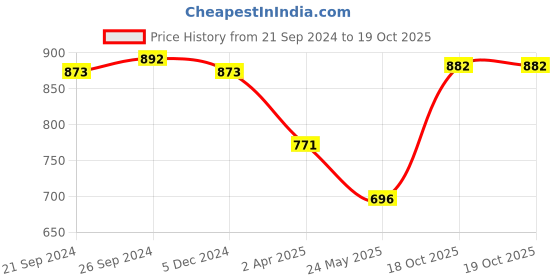 tatacliq.com Van Heusen Blue Printed Pyjamas van heusen Price History Graph from 21 Sep 2024 to 19 Oct 2025