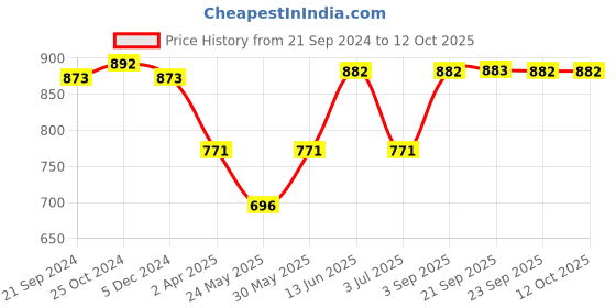 tatacliq.com Van Heusen Blue Printed Pyjamas van heusen Price History Graph from 21 Sep 2024 to 12 Oct 2025