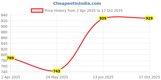 tatacliq.com Van Heusen Blue Printed Pyjamas van heusen Price History Graph from 2 Apr 2025 to 16 Oct 2025