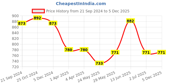 tatacliq.com Van Heusen Blue Printed Pyjamas van heusen Price History Graph from 21 Sep 2024 to 4 Dec 2025