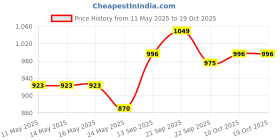 tatacliq.com Van Heusen Blue Printed Pyjamas van heusen Price History Graph from 11 May 2025 to 18 Oct 2025