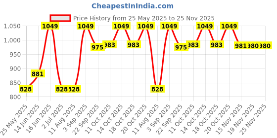 tatacliq.com Van Heusen Blue Printed Pyjamas van heusen Price History Graph from 25 May 2025 to 25 Nov 2025