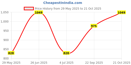 tatacliq.com Van Heusen Blue Printed Pyjamas van heusen Price History Graph from 29 May 2025 to 21 Oct 2025