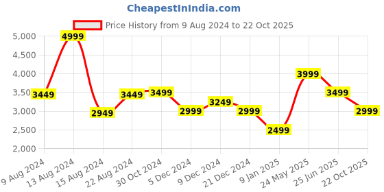 tatacliq.com Van Heusen Blue Printed Scarf and Pocket Square van heusen Price History Graph from 9 Aug 2024 to 22 Oct 2025