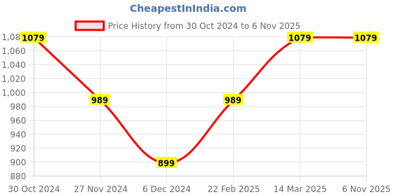 tatacliq.com Van Heusen Blue Printed Shirt van heusen Price History Graph from 30 Oct 2024 to 5 Nov 2025