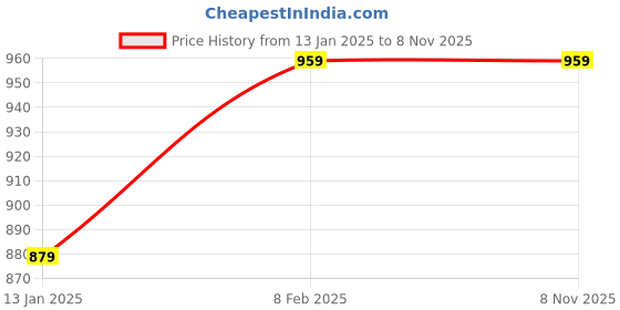 tatacliq.com Van Heusen Blue Printed Shirt van heusen Price History Graph from 13 Jan 2025 to 8 Nov 2025