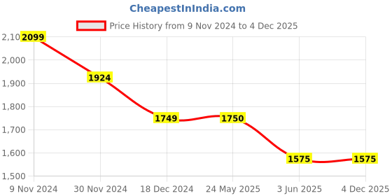 tatacliq.com Van Heusen Blue Printed Shirt Dress van heusen Price History Graph from 9 Nov 2024 to 3 Dec 2025