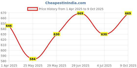 tatacliq.com Van Heusen Blue Printed Shorts van heusen Price History Graph from 1 Apr 2025 to 9 Oct 2025