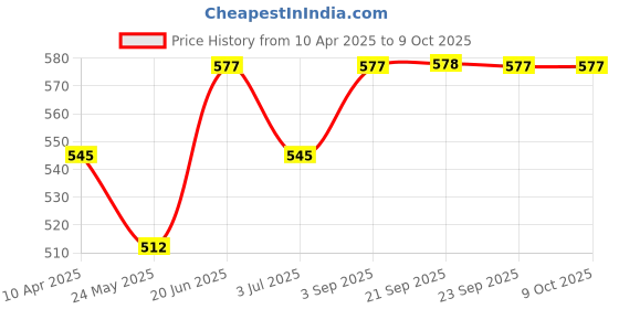 tatacliq.com Van Heusen Blue Printed Shorts van heusen Price History Graph from 10 Apr 2025 to 8 Oct 2025