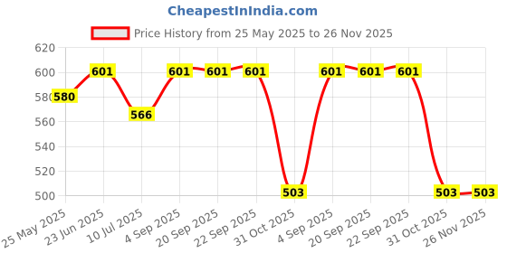 tatacliq.com Van Heusen Blue Printed Shorts van heusen Price History Graph from 25 May 2025 to 26 Nov 2025