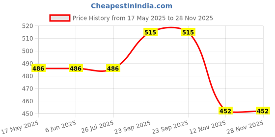 tatacliq.com Van Heusen Blue Printed Shorts van heusen Price History Graph from 17 May 2025 to 28 Nov 2025